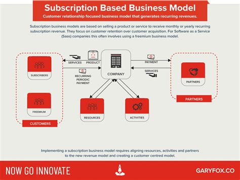 Subscription Business Model Amazing Industry Examples Erofound