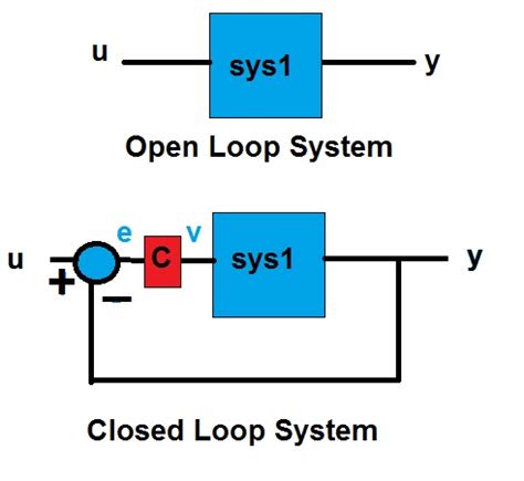It is simple and economical but optimization is it is a complex system and not economical but optimization is possible. MATLAB By Examples: Simulation of a closed loop system ...