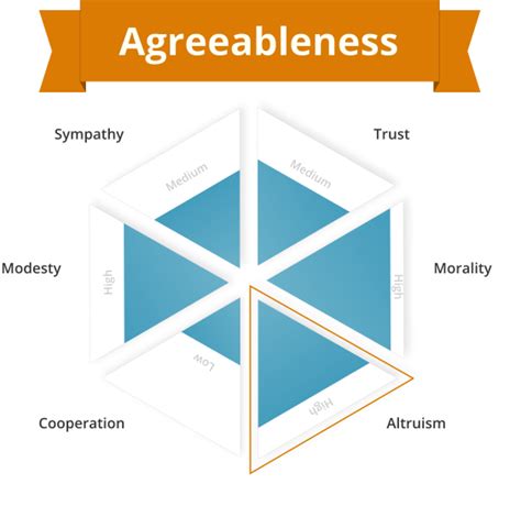 The big five personality test (also known as the five factor model, or ffm for short) is a personality model derived from common language descriptors. What is Agreeableness? - Learn All About the Big Five ...