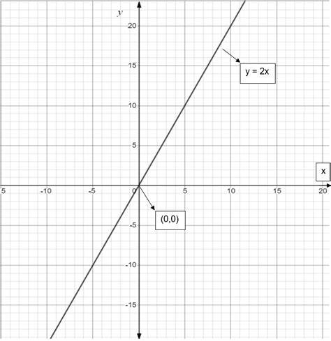 How Do You Graph Y2x 9