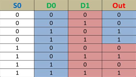 Input Multiplexer 4 To 1 Multiplexer Truth Table Decorations I Can Make