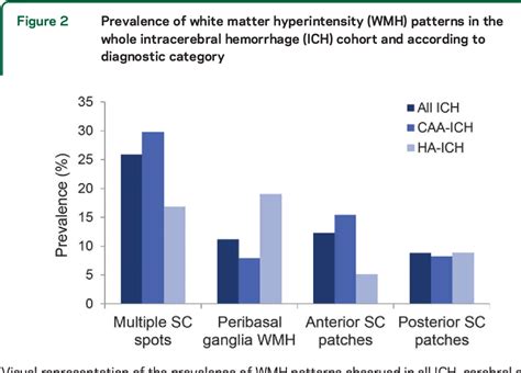 White Matter Hyperintensity Patterns In Cerebral Amyloid Angiopathy And