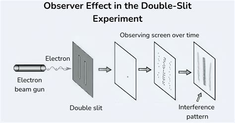 The Observer Effect The Double Slit Experiment Showed Us By Ranil