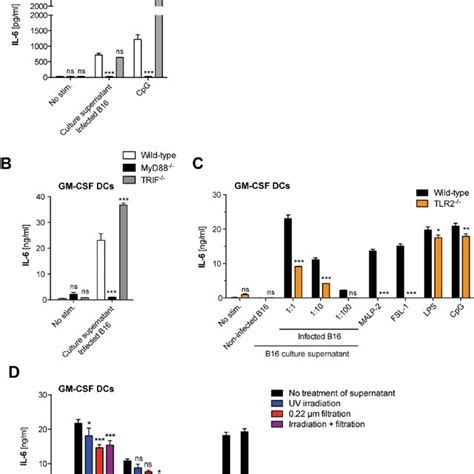Innate Immune Activation By Mycoplasma Hyorhinis Infected B16 Cells Is