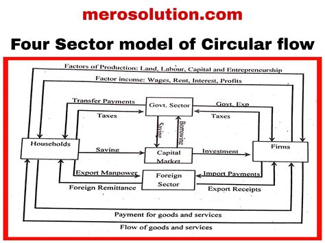 Concept Of Circular Flow And Two Three And Four Sector Model Of