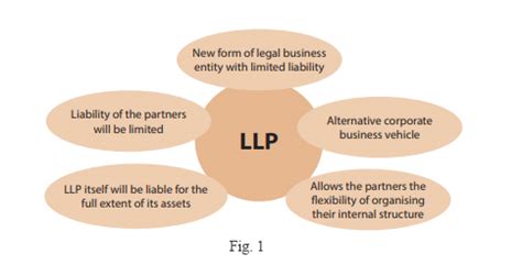 It has the feature of both these forms. Meaning and Concept of a Limited Liability Partnership (LLP)