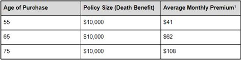 At this juncture it may even make more sense to take out a permanent policy depending on your needs. 2020 Guide to Final Expense Insurance, all you need to know.