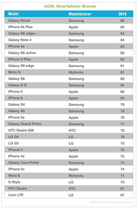 Apple Edges Out Samsung In American Customer Satisfaction Index