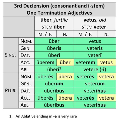 If there is an a in the stem, it belongs to the first declension. 3rd Declension | Dickinson College Commentaries