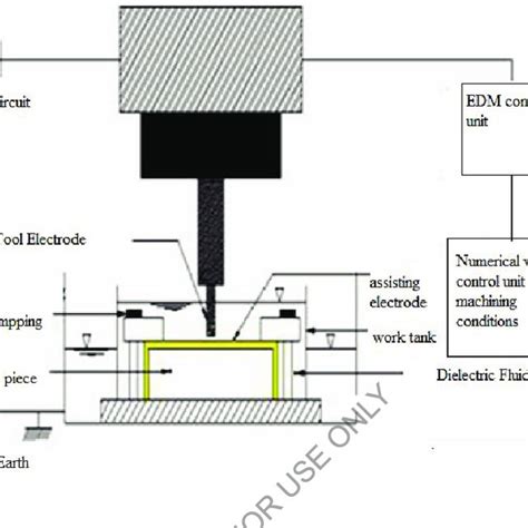 1 Electric Discharge Machining Download Scientific Diagram