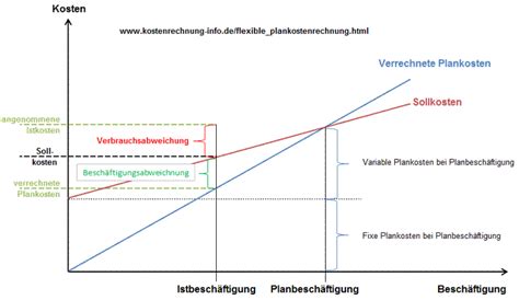 Variable kosten hingegen hängen von der menge der produzierten einheiten ab. Flexible Plankostenrechnung