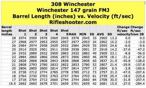 308 Winchester Barrel Length And Velocity Winchester 147 Grain Fmj