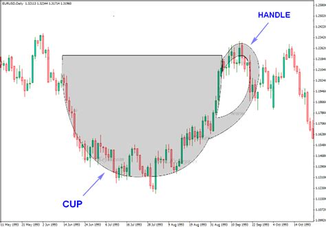 Once you understand how to use them, you'll never need anything else. The Cup And Handle Pattern In The Forex Market - Forex ...