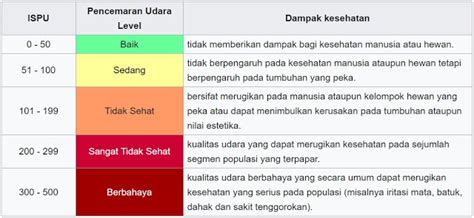 Indeks pencemar udara (ipu) atau air pollutant index (api) kawasan atau lokasi di seluruh malaysia. Kualitas Udara Memburuk, Pahami Indeks Standar Pencemar ...