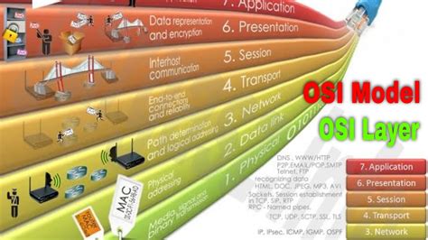 What Is The Osi Model Explore The Layers Of The Open Systems Hot