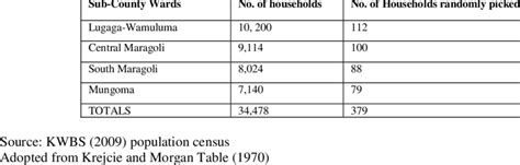 Determining sample size for research activities. 0: Sample size Tabulations from Krejcie and Morgan (1970 ...