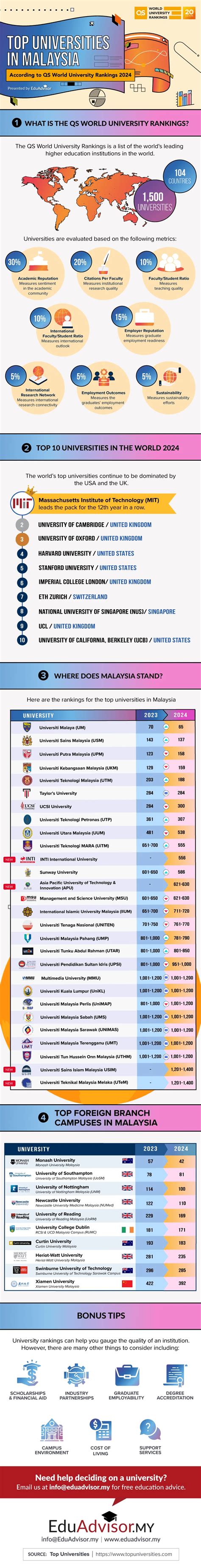 Qs World University Rankings