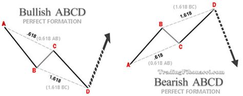 Harmonic Trading And Patterns