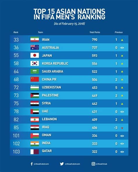 Fifa World Cup 2022 Qualifiers Asia Points Table Aria Art