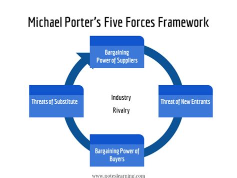 Porter Five Force Model Ppt Notes Learning