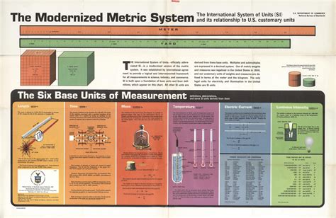 The Modernized Metric System: the International System of Units (SI ...