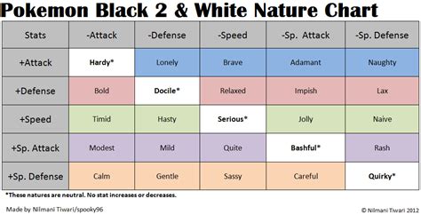 info this is the nature conversion table of rby vc pokemon. Pokémon Black / White Version 2 Nature Chart (PNG) v1.00 - Neoseeker Walkthroughs
