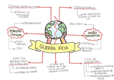 Mapa Mentalguerra Friahistória Mapas Mentales Estudos Para O Enem