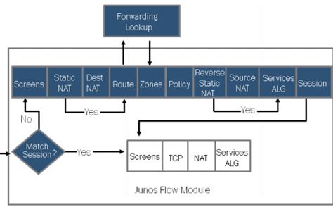 Configuring Nat In Juniper Srx Platforms Using Junos Tunnelsup