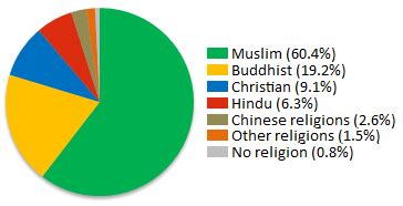 The malaysian population consists of people of different races, religions and race. File:Religions of Malaysia.png - Wikimedia Commons