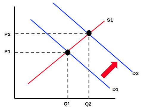 Movement and shift along the demand curve. When demand shifts right, why does supply shift left? - Quora