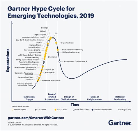 5 Trends Appear on the Gartner Hype Cycle for Emerging ...