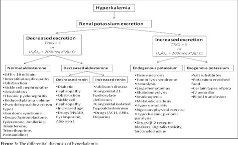 When a patient is suffering from symptomatic leukocytosis, specifically caused by a form of leukemia, it is common to find leukostasis in all their organs. PDF Differential diagnosis of hyperkalemia: an update to ...