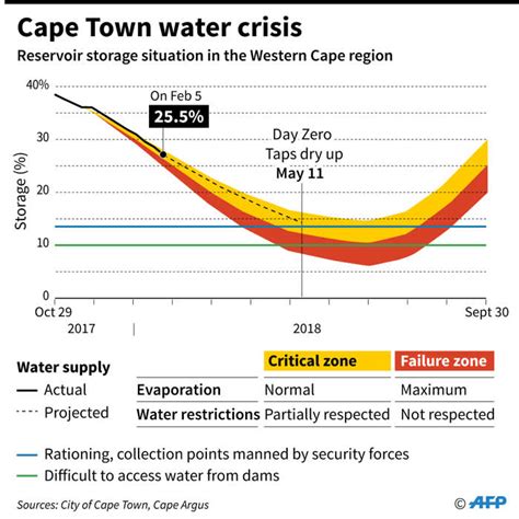 Ahead Of Day Zero In Cape Town