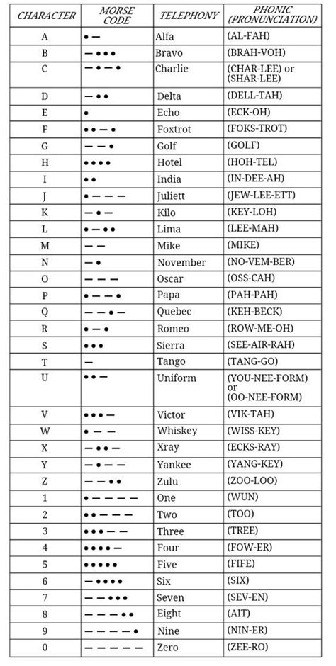 Aviation Alphabet Imgur Always Good For Reference Phonetisches Alphabet Nato Phonetic