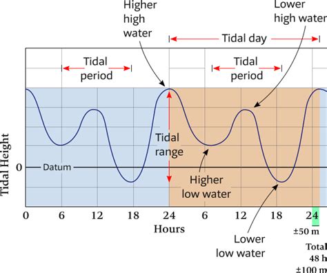 The Astronomical Origin Of Tides For Sailors