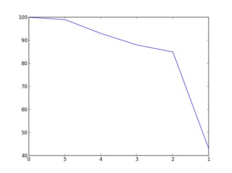 Python Matplotlib Displays Histogram X Axis In Disorder