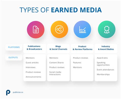 What Is Earned Media And Why Is It Important Publicize Pr Firm
