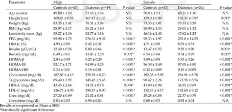 Levels Of Various Parameters By Sex In Diabetic Patients And Their