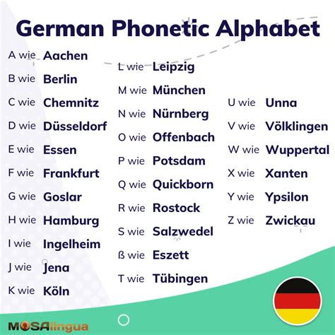 German Alphabet Chart