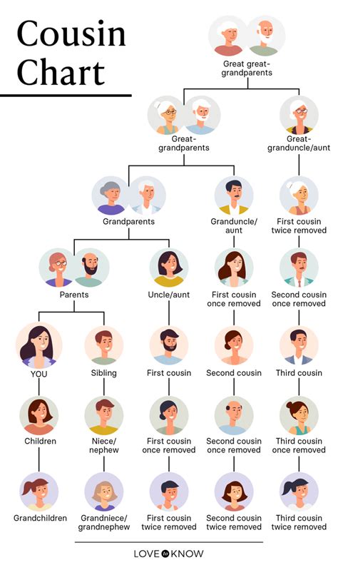 Cousin Relationships Explained First Second Removed And More
