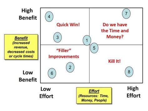How To Use The Payoff Matrix To Prioritize Solutions Sixsigma Dsi