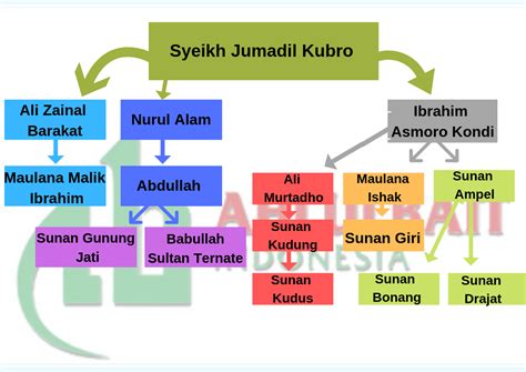 Silsilah Keturunan Nabi Ibrahim Syarif Mekkah Wikipedia Bahasa
