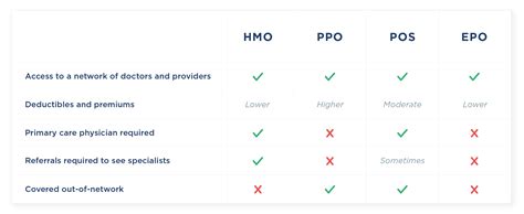 • categorized under health | difference between ppo and pos. What's the Difference Between HMO, PPO, POS, and EPO Insurance? | Justworks