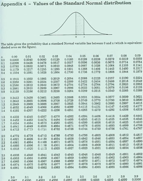 Z value. Standart normal distribution critical values. Z Table normal distribution. Standard normal distribution Table. Таблица z value.