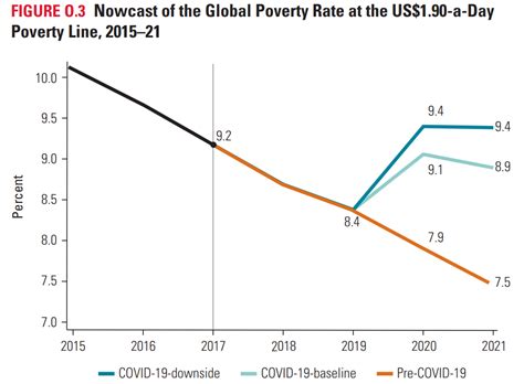 Covid 19 How Many People Could Be Pushed Into Extreme Poverty World