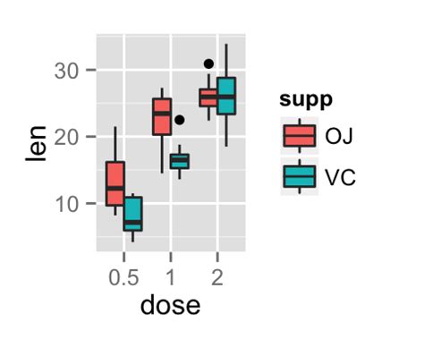 How To Plot A Comparison Of Boxplots In R Using Ggplot