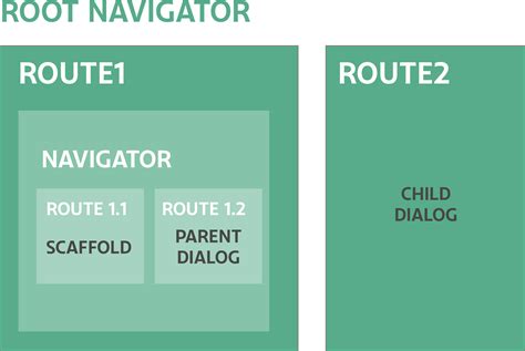 Routes can be added you use routebuilder to define a route in java dsl. Flutter - Navigator pop not dismiss showDialog widget ...