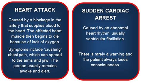 Heart failure5, or cardiac arrest, means that the heart has stopped beating. Sudden Cardiac Arrest FAQs - Arrhythmia Alliance