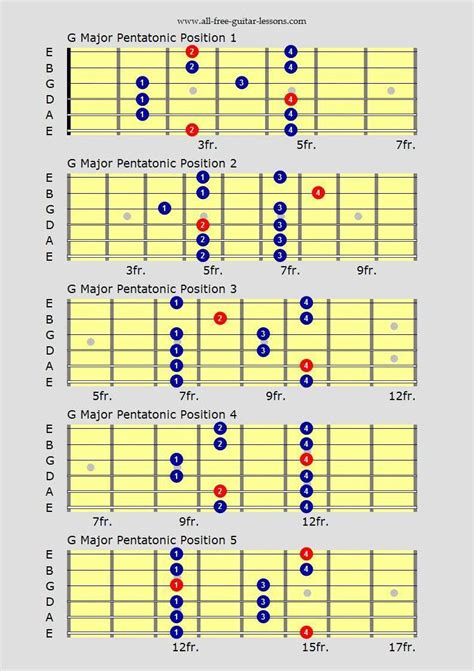 Fender Acoustic Guitars 5163 Fenderacousticguitars Guitar Scales
