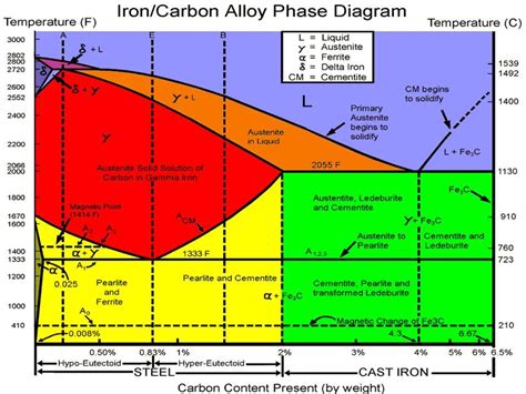 Diagrama De Fases Ferro Carbono SOLOLEARN